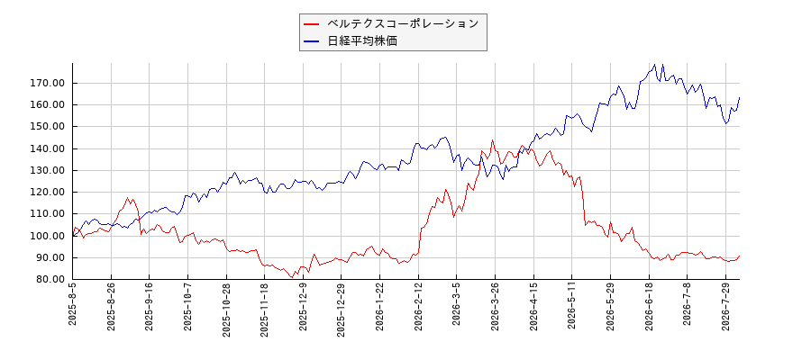 ベルテクスコーポレーションと日経平均株価のパフォーマンス比較チャート