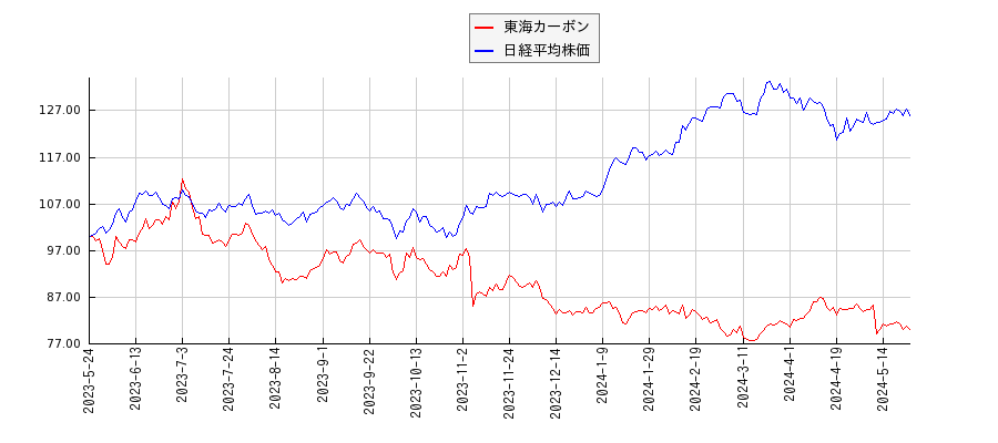 東海カーボンと日経平均株価のパフォーマンス比較チャート