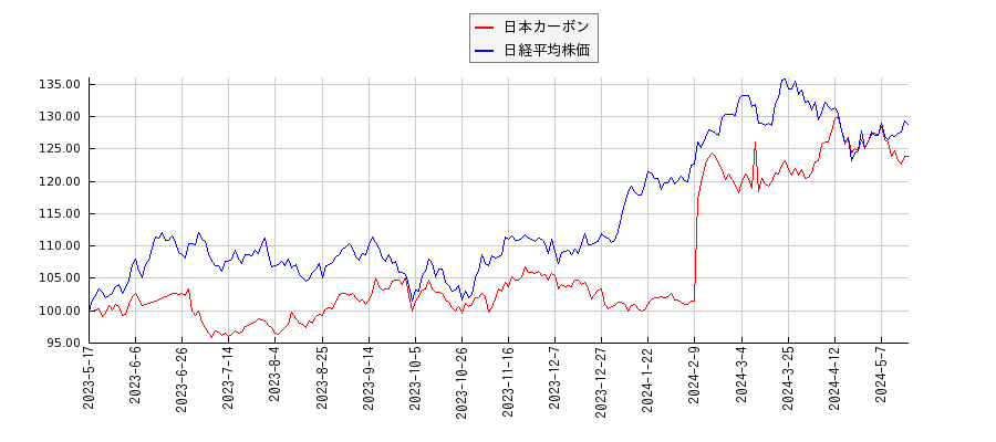 日本カーボンと日経平均株価のパフォーマンス比較チャート
