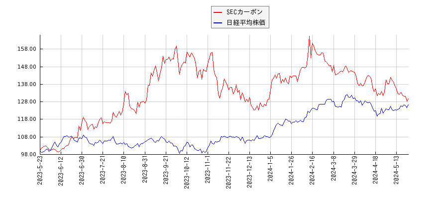 SECカーボンと日経平均株価のパフォーマンス比較チャート