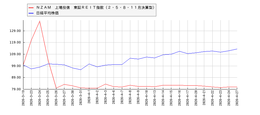 ＮＺＡＭ　上場投信　東証ＲＥＩＴ指数（２・５・８・１１月決算型）と日経平均株価のパフォーマンス比較チャート