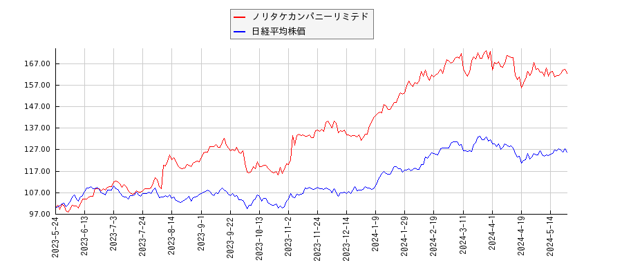 ノリタケカンパニーリミテドと日経平均株価のパフォーマンス比較チャート
