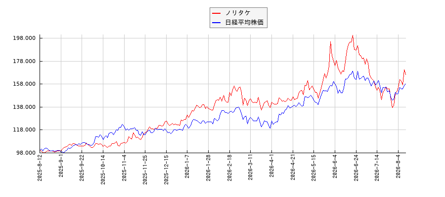 ノリタケと日経平均株価のパフォーマンス比較チャート