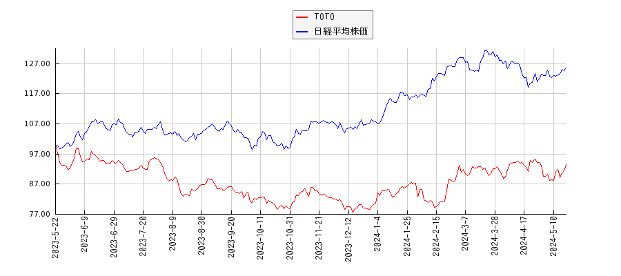 TOTOと日経平均株価のパフォーマンス比較チャート