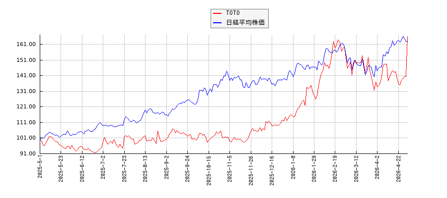 TOTOと日経平均株価のパフォーマンス比較チャート