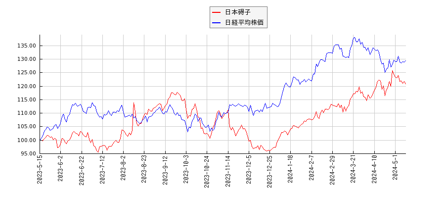 日本碍子と日経平均株価のパフォーマンス比較チャート