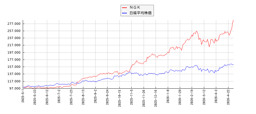 ＮＧＫと日経平均株価のパフォーマンス比較チャート