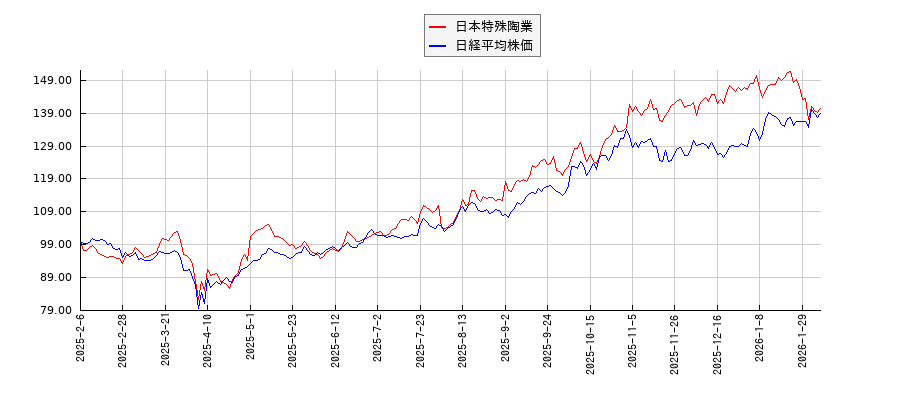 日本特殊陶業と日経平均株価のパフォーマンス比較チャート