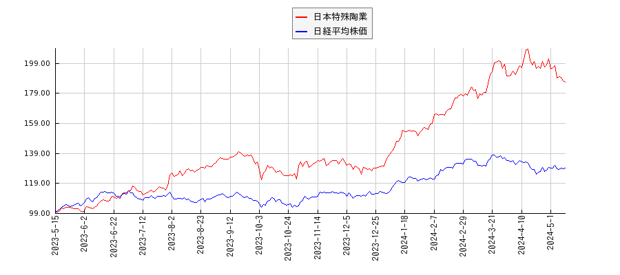日本特殊陶業と日経平均株価のパフォーマンス比較チャート