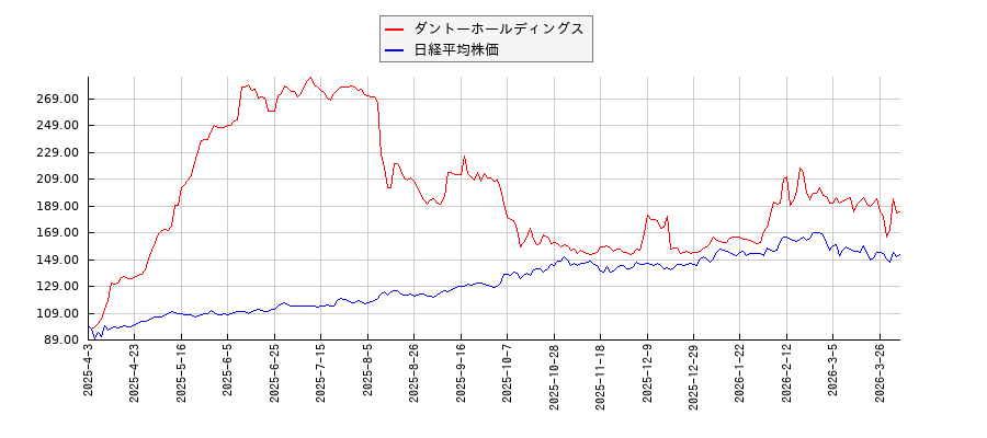 ダントーホールディングスと日経平均株価のパフォーマンス比較チャート