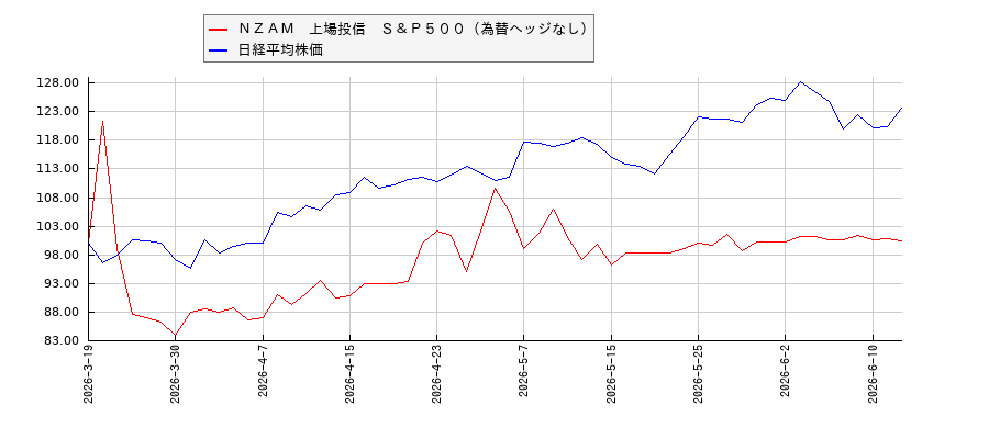 ＮＺＡＭ　上場投信　Ｓ＆Ｐ５００（為替ヘッジなし）と日経平均株価のパフォーマンス比較チャート