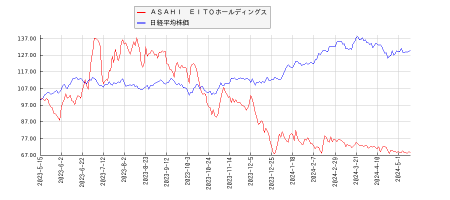 ＡＳＡＨＩ　ＥＩＴＯホールディングスと日経平均株価のパフォーマンス比較チャート