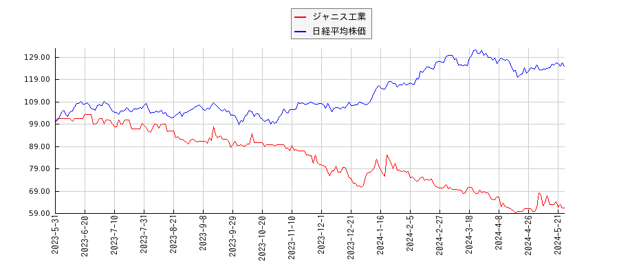ジャニス工業と日経平均株価のパフォーマンス比較チャート