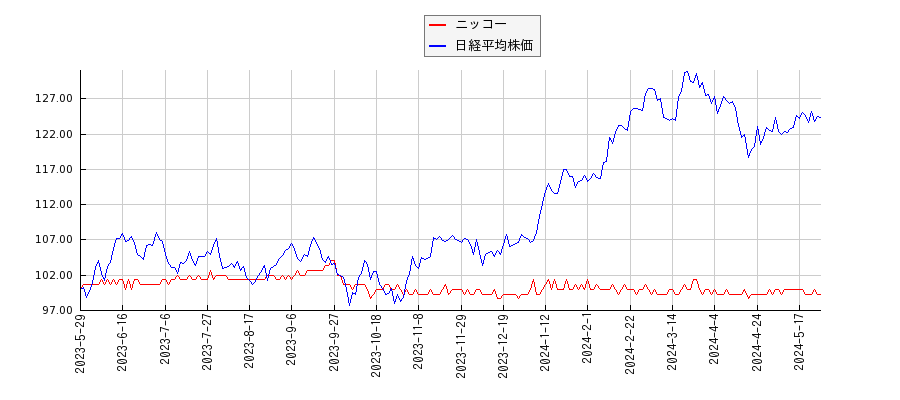 ニッコーと日経平均株価のパフォーマンス比較チャート