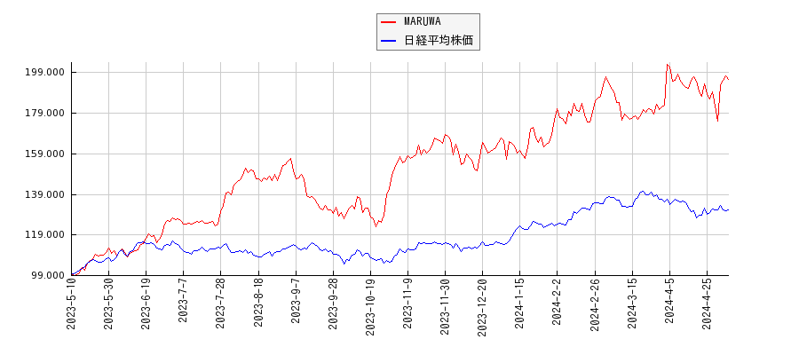 MARUWAと日経平均株価のパフォーマンス比較チャート