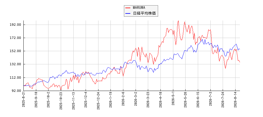 MARUWAと日経平均株価のパフォーマンス比較チャート