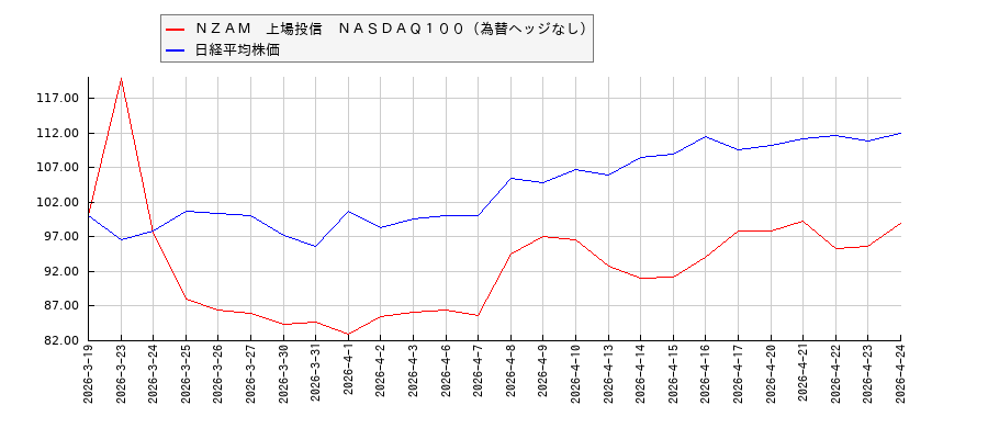 ＮＺＡＭ　上場投信　ＮＡＳＤＡＱ１００（為替ヘッジなし）と日経平均株価のパフォーマンス比較チャート