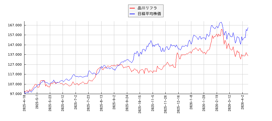 品川リフラと日経平均株価のパフォーマンス比較チャート