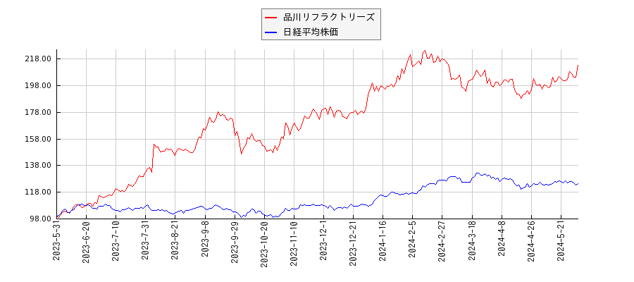 品川リフラクトリーズと日経平均株価のパフォーマンス比較チャート