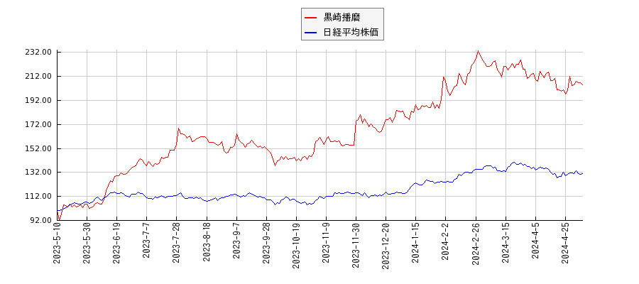 黒崎播磨と日経平均株価のパフォーマンス比較チャート