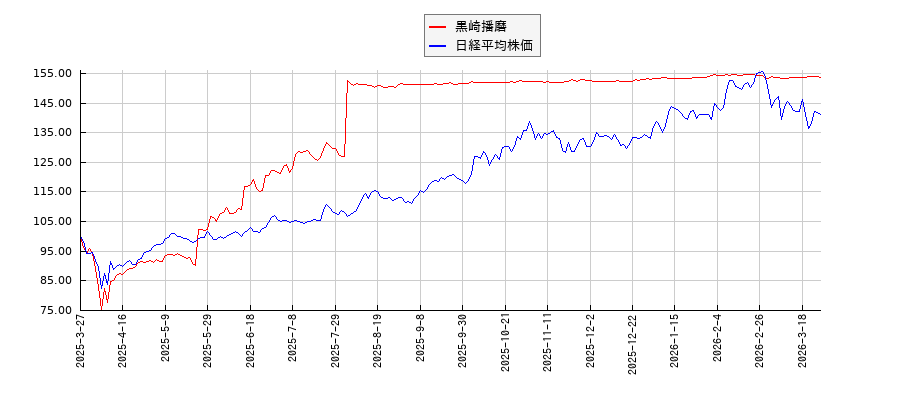 黒崎播磨と日経平均株価のパフォーマンス比較チャート