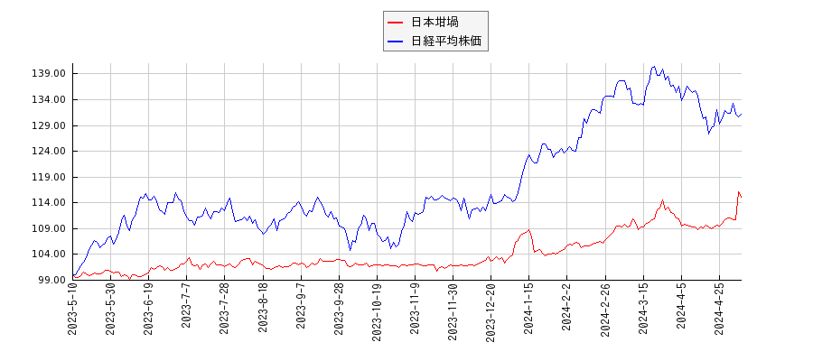 日本坩堝と日経平均株価のパフォーマンス比較チャート