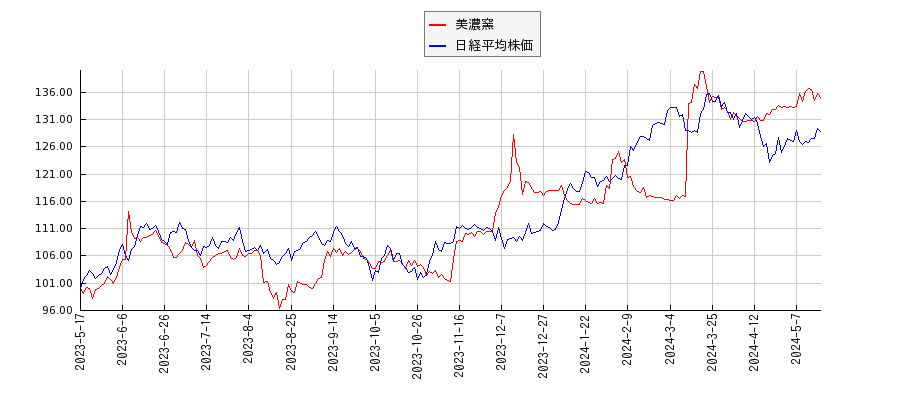 美濃窯と日経平均株価のパフォーマンス比較チャート
