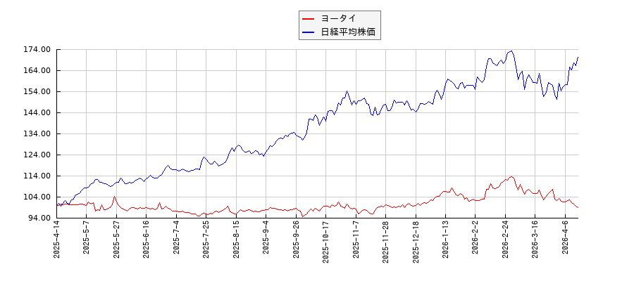 ヨータイと日経平均株価のパフォーマンス比較チャート