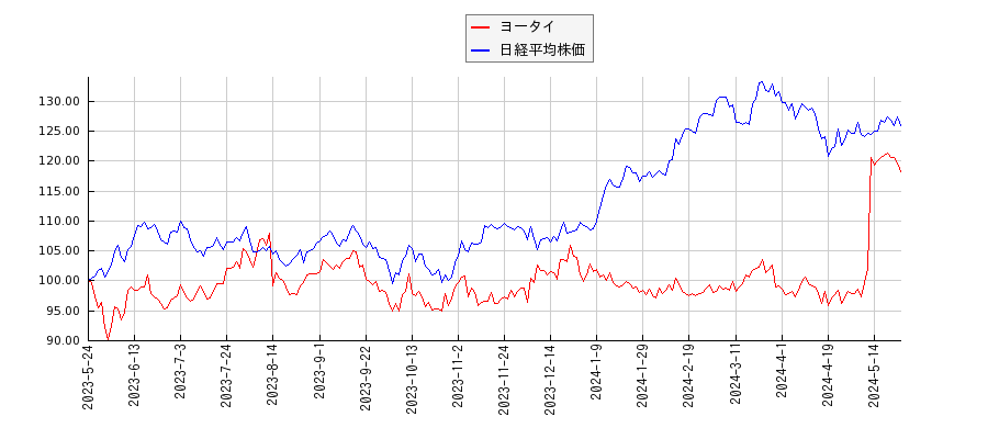 ヨータイと日経平均株価のパフォーマンス比較チャート