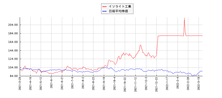 イソライト工業と日経平均株価のパフォーマンス比較チャート