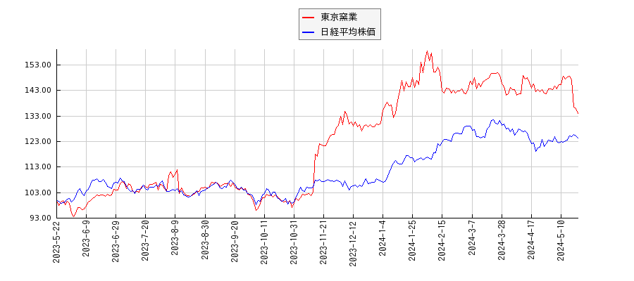 東京窯業と日経平均株価のパフォーマンス比較チャート