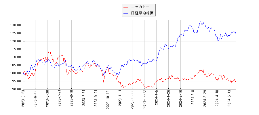 ニッカトーと日経平均株価のパフォーマンス比較チャート