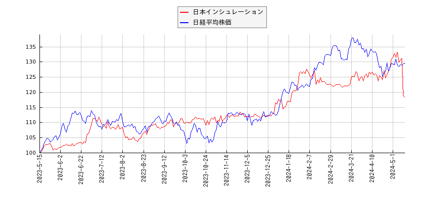 日本インシュレーションと日経平均株価のパフォーマンス比較チャート