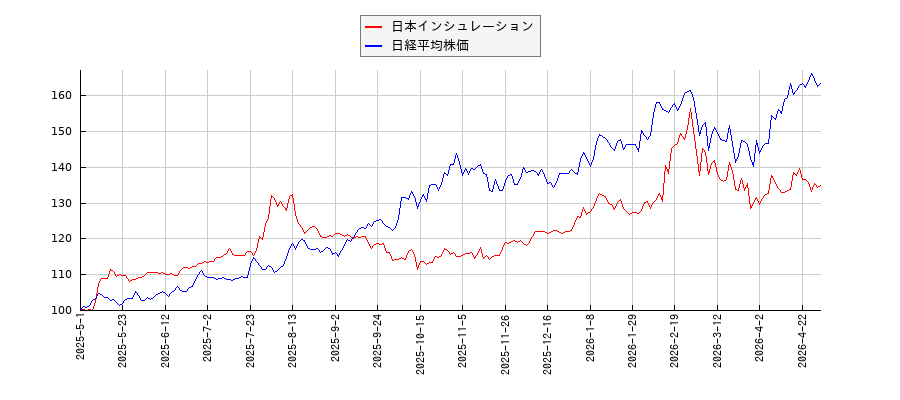 日本インシュレーションと日経平均株価のパフォーマンス比較チャート
