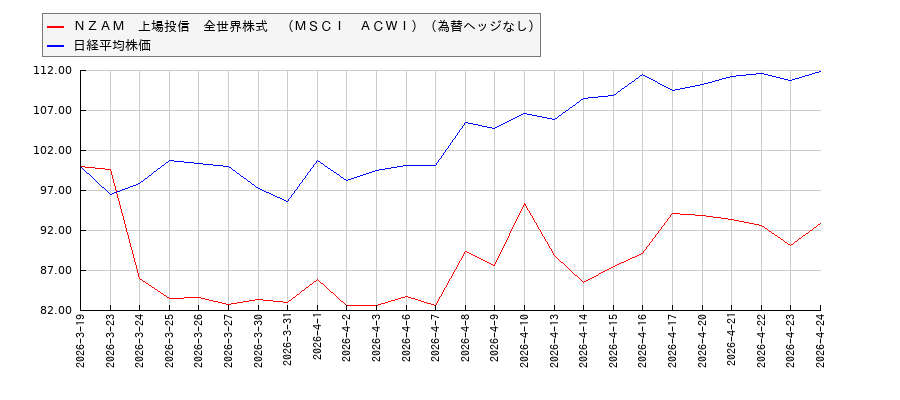ＮＺＡＭ　上場投信　全世界株式　（ＭＳＣＩ　ＡＣＷＩ）（為替ヘッジなし）と日経平均株価のパフォーマンス比較チャート
