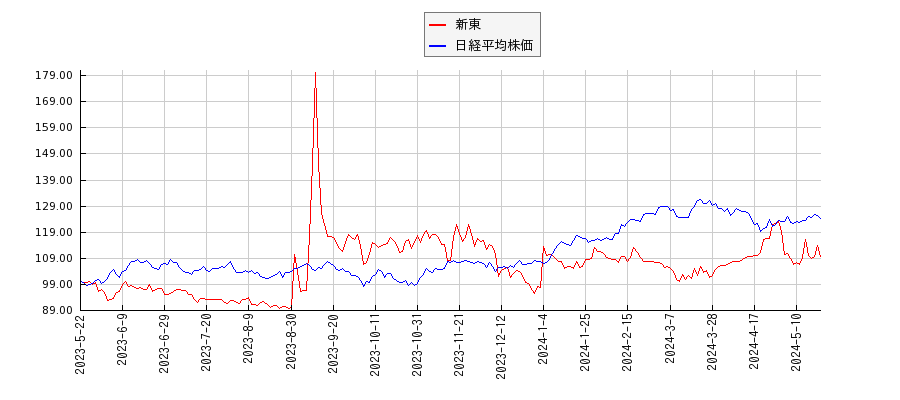 新東と日経平均株価のパフォーマンス比較チャート