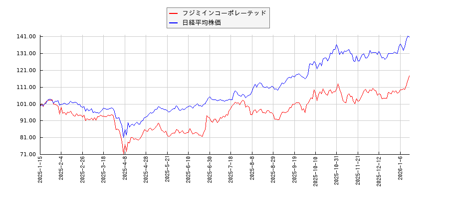 フジミインコーポレーテッドと日経平均株価のパフォーマンス比較チャート
