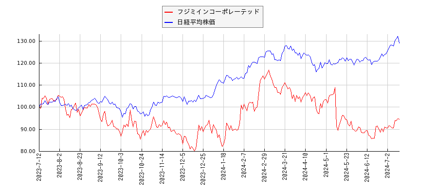 フジミインコーポレーテッドと日経平均株価のパフォーマンス比較チャート