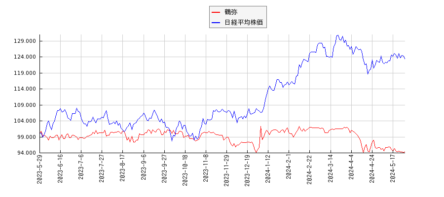 鶴弥と日経平均株価のパフォーマンス比較チャート