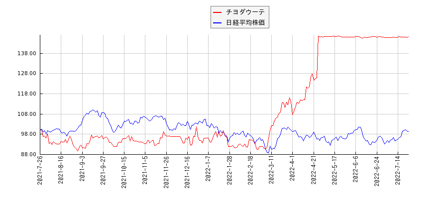 チヨダウーテと日経平均株価のパフォーマンス比較チャート
