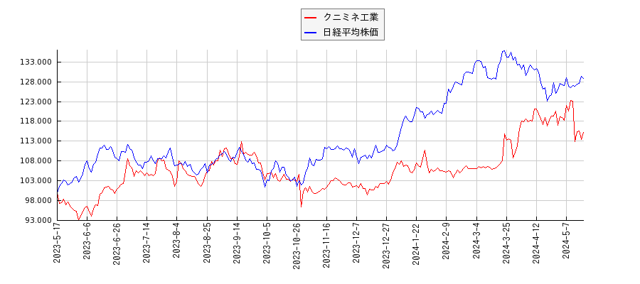クニミネ工業と日経平均株価のパフォーマンス比較チャート