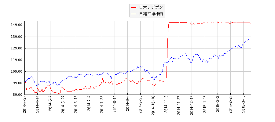 日本レヂボンと日経平均株価のパフォーマンス比較チャート