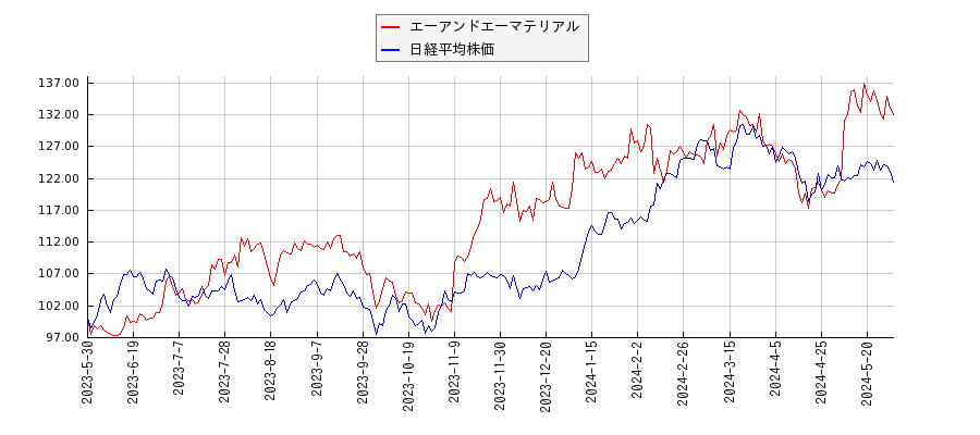 エーアンドエーマテリアルと日経平均株価のパフォーマンス比較チャート