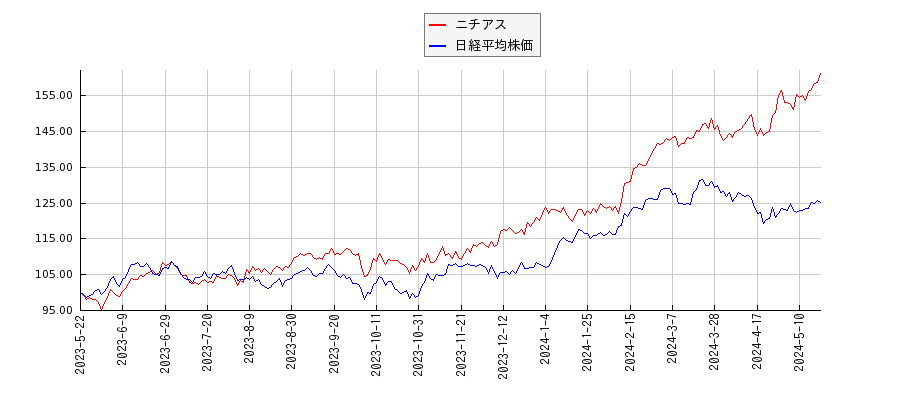ニチアスと日経平均株価のパフォーマンス比較チャート