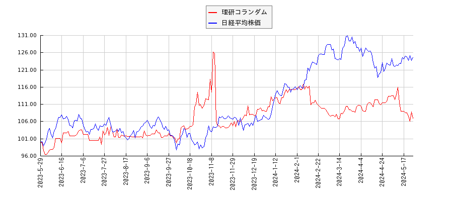 理研コランダムと日経平均株価のパフォーマンス比較チャート