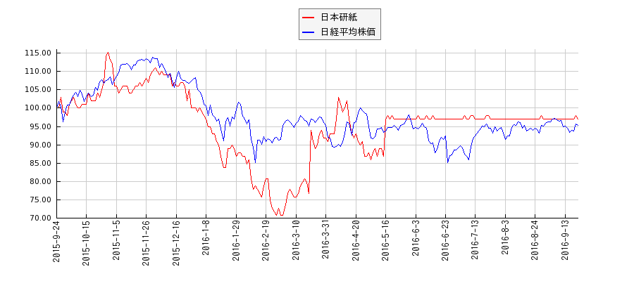 日本研紙と日経平均株価のパフォーマンス比較チャート