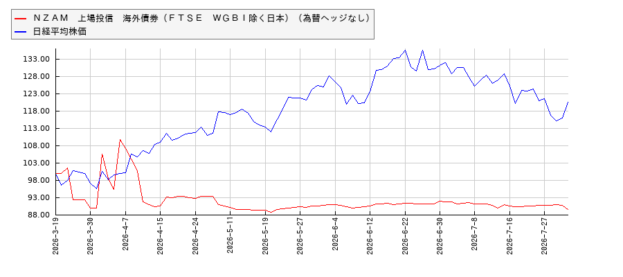 ＮＺＡＭ　上場投信　海外債券（ＦＴＳＥ　ＷＧＢＩ除く日本）（為替ヘッジなし）と日経平均株価のパフォーマンス比較チャート