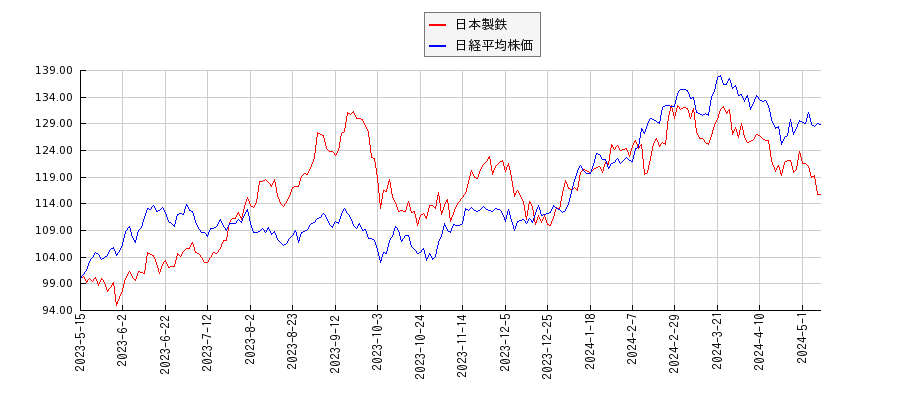 日本製鉄と日経平均株価のパフォーマンス比較チャート
