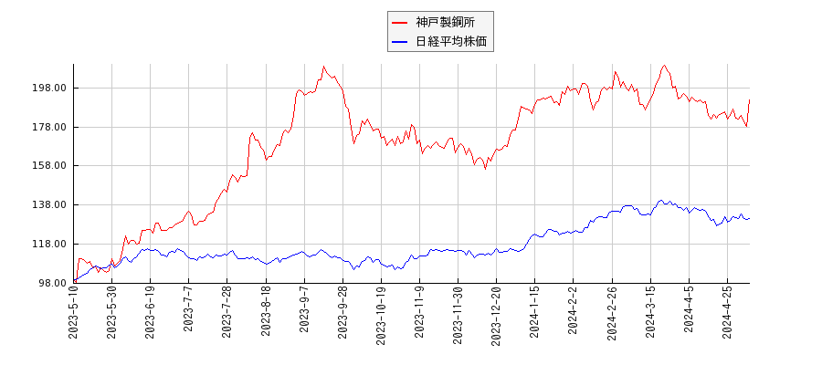 神戸製鋼所と日経平均株価のパフォーマンス比較チャート