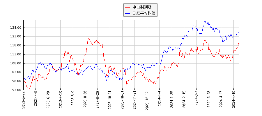 中山製鋼所と日経平均株価のパフォーマンス比較チャート